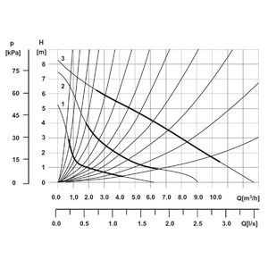 Weberman Pompa CO 25-80-180 (0301W)