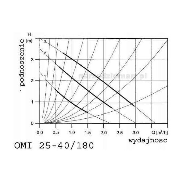 Omnigena Pompa obiegowa c.o - OMIS 25-40 180 230V (2szt.- śrubunków 1) OMNIGENAOMIS 25/4 POMPA OBIEGOWA DO C.O.