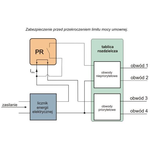 F&F Przekaźnik priorytetowy z kanałem przelotowym 230V 16A - PR-613 3115452 5908312595915