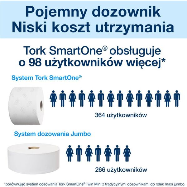 Tork Tork SmartOne Podwójny dozownik do papieru toaletowego w roli Biały 8859086 7322540755220