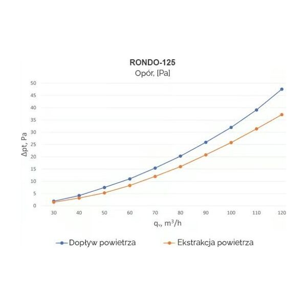 Sourcing DIFFUSOR ERGVOVENT RONDO-125