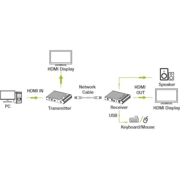 Przełącznik Techly Techly KVM Extender HDMI/USB po Skrętce Cat6A/7 do 70m 4K*60Hz