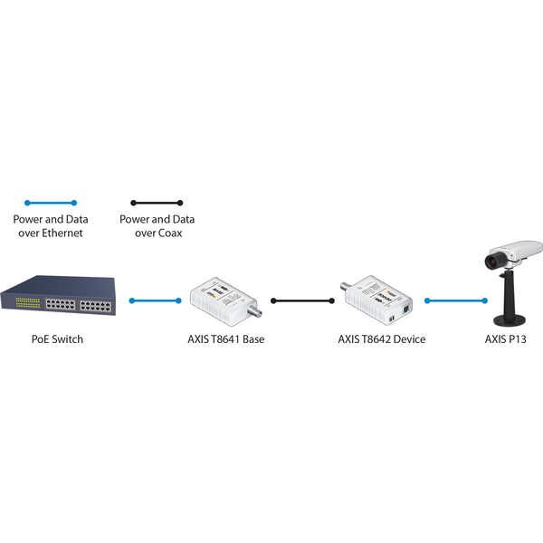 Axis T8640 POE+ over COAX adapter (5026-401)