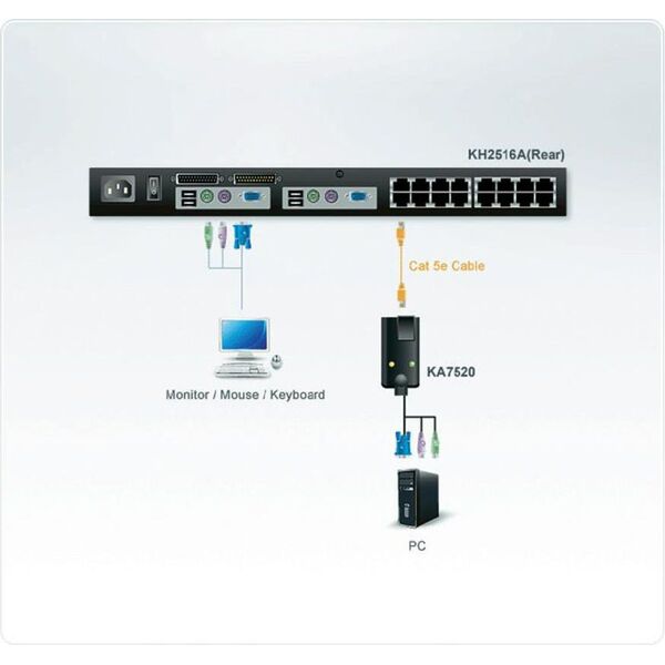 Aten Adapter z przewodem KA7520-AX, moduł CPU,VGA,RJ45,PS/2 (KA7520-AX)