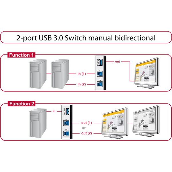 Adapter powerline Delock 2 portów USB 3.0, dwukierunkowy (87667)