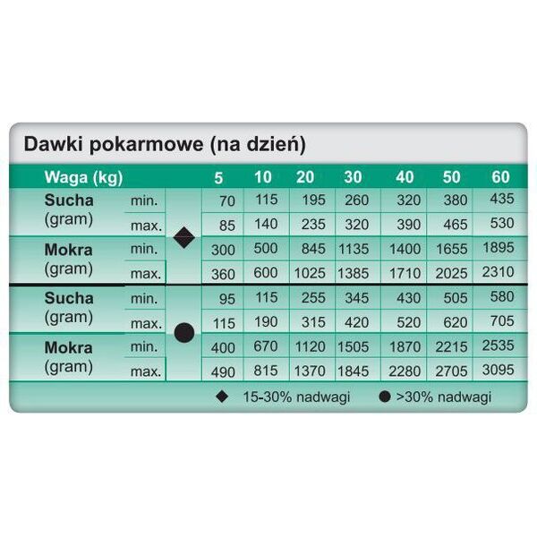 Trovet Weight & Diabetic WRD - 400g