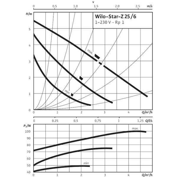 Wilo Pompa CWU Star-Z 25/6 (4047573)