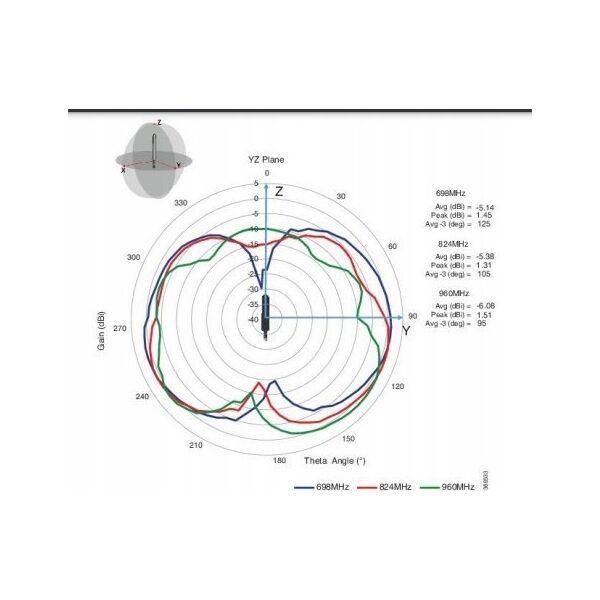 Antena Cisco LTE SMA DIPOLE ANTENNA 698-960