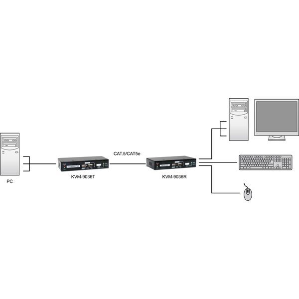 Adapter USB LevelOne LevelOne KVM-9036 przedłużacz KVM Nadajnik i odbiornik
