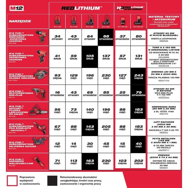 Milwaukee Battery M12 HB5 12V 5.0Ah Milwaukee