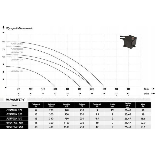Sourcing SEWAGE PUMP WITH SHREDDER FURIATKA550