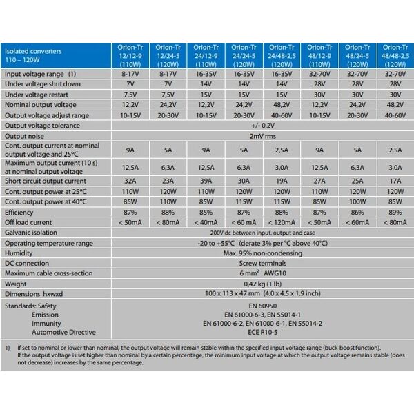 Przetwornica Victron Energy Przetwornica samochodowa Victron Energy Orion-Tr 12/24-5A 120 W (ORI122410110)