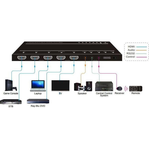 VivoLink HDMI switcher 4x1 4K@60Hz