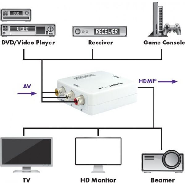 Adapter AV Schwaiger Schwaiger 3 x CINCH Buchse -> 1 x HDMI Buchse, Full HD 1080p
