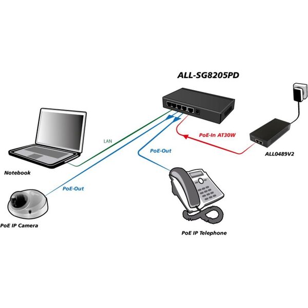 Διακόπτης Allnet 5P ALLNET ALL-SG8205PD POE 13691679 4038816026736