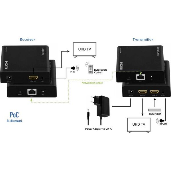 LogiLink LogiLink HDMI Extender/Splitter-Set über IP,70m,1x2-Port