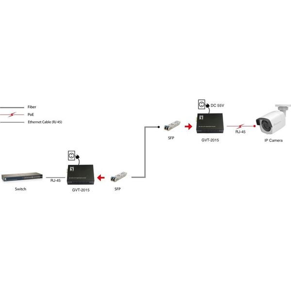 Konwerter światłowodowy LevelOne LevelOne Konverter GVT-2015 10/100/1000T>RJ45 to SFP 60W  sw