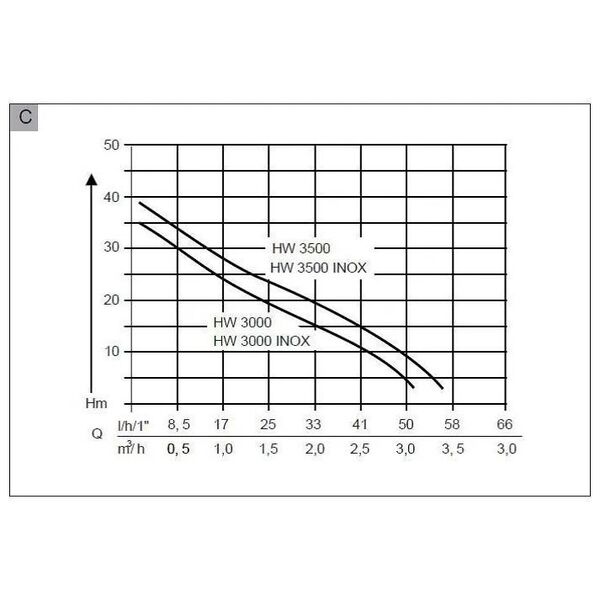Hydrophore AL-KO HW 3000 Inox Classic, 8 m-50l/min-35 m-650 W