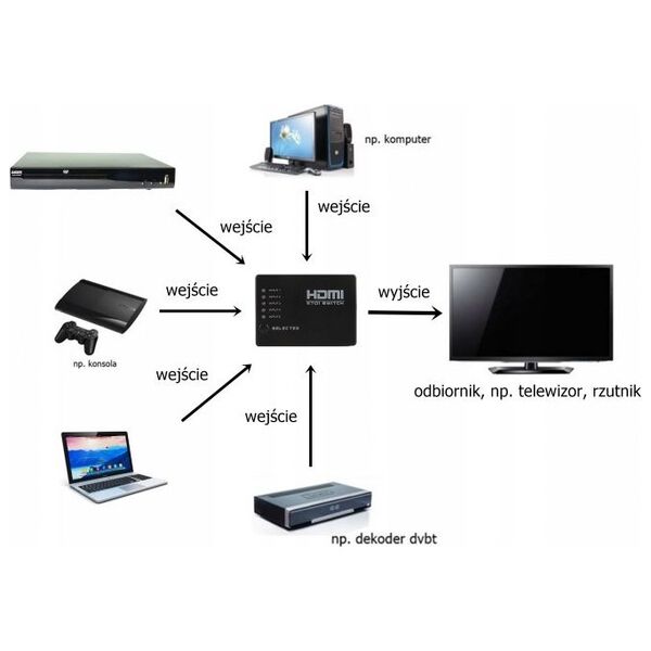 Pawonik SWITCH 5x HDMI PRZEŁĄCZNIK ROZDZIELACZ ULTRA HD 4K