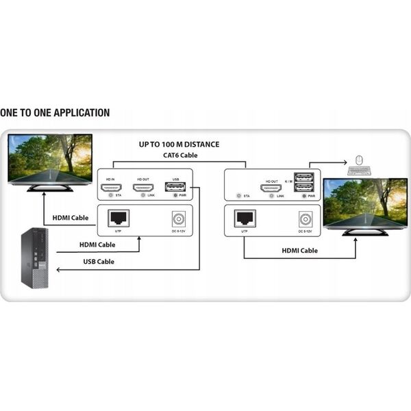 Extender KVM HDMI/USB 1080p60Hz do 100m po skrętce Kat6