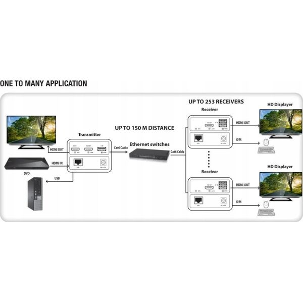 Extender KVM HDMI/USB 1080p60Hz do 100m po skrętce Kat6