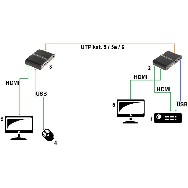 ΕΠΕΚΤΑΣΗ HDMI+USB-EX-100-4K-V2