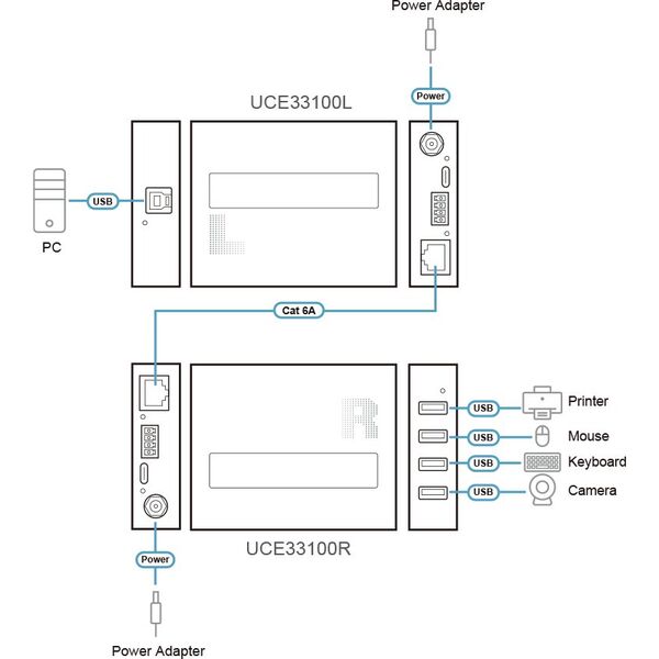 ATEN UCE33100, 4-Port USB 3.2 Gen.1 Cat 6A Extender, έως 100m