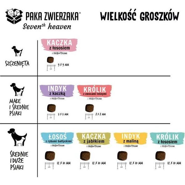Paka Zwierzaka Paka Zwierzaka - Seventh heaven - Indyk z kaczką MINI (Turkey & Duck) 1,5kg
