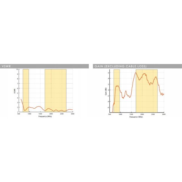 Antena Poynting Poynting Antennas LTE/GSM Mast/Wand A-OMNI-0121-V3 weiß SMA (M) 2,4dbi Rundstrahl/Wand 8m Kabel SMA-M LTE