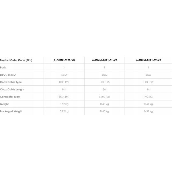 Antena Poynting Poynting Antennas LTE/GSM Mast/Wand A-OMNI-0121-V3 weiß SMA (M) 2,4dbi Rundstrahl/Wand 8m Kabel SMA-M LTE