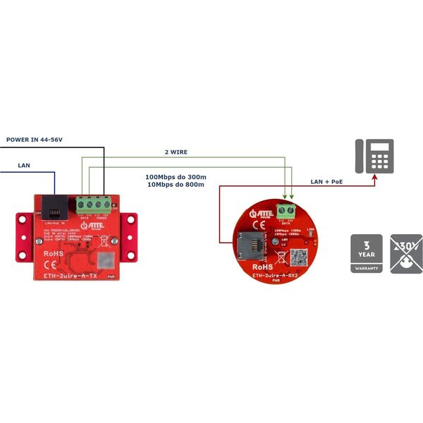ZESTAW KONWERTERÓW UTP / 2-WIRE DO TRANSMISJI LAN+POE ETH-2WIRE-A-SET2 KOMPLET 2 SZT ATTE