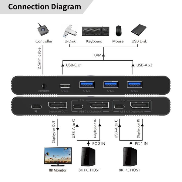 Displayport & USB-C KVM