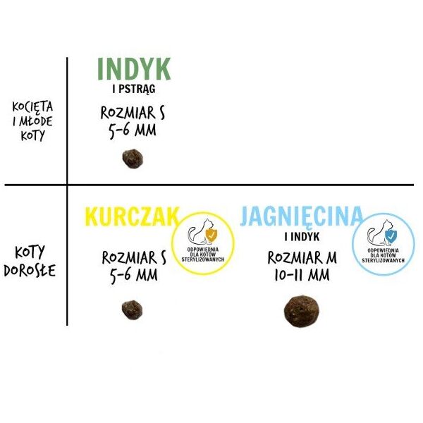 Paka Zwierzaka - Karma sucha KOT Jagnięcina i indyk ''M'' 400g