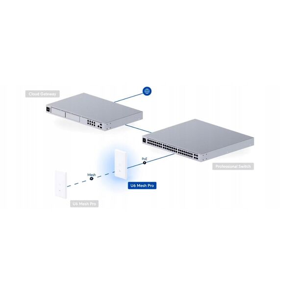 PUNKT DOSTĘPOWY UQ-U6-MESH-PRO UniFi Wi-Fi 6 2.4&nbsp|GHz, 5&nbsp|GHz, 573.5&nbsp|Mbps + 2400&nbsp|Mbps UBIQUITI