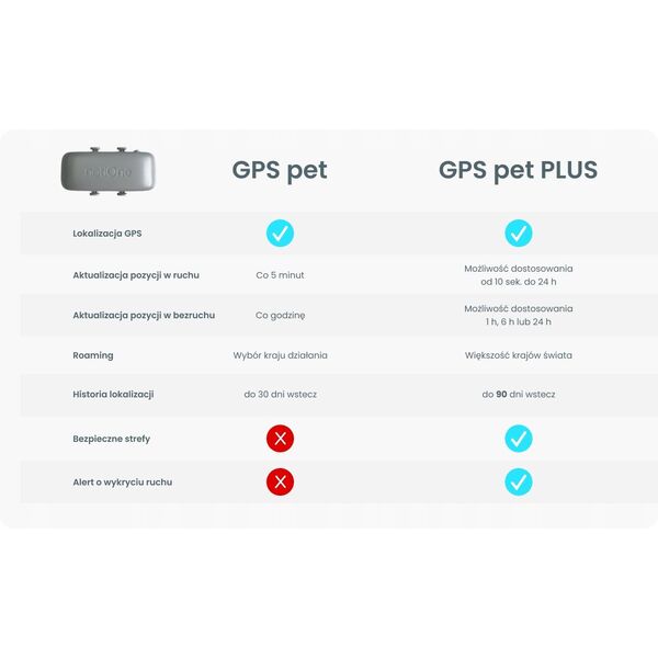 Notione lokalizator GPS PET PLUS dla zwierząt